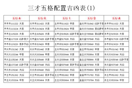 姓名三才五行|三才數理:三才五格,吉凶配置表,